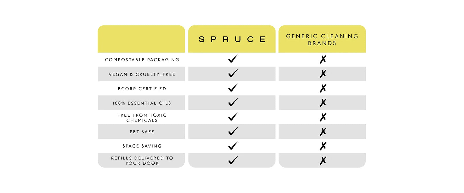 spruce eco floor cleaner versus mainstream floor cleaner