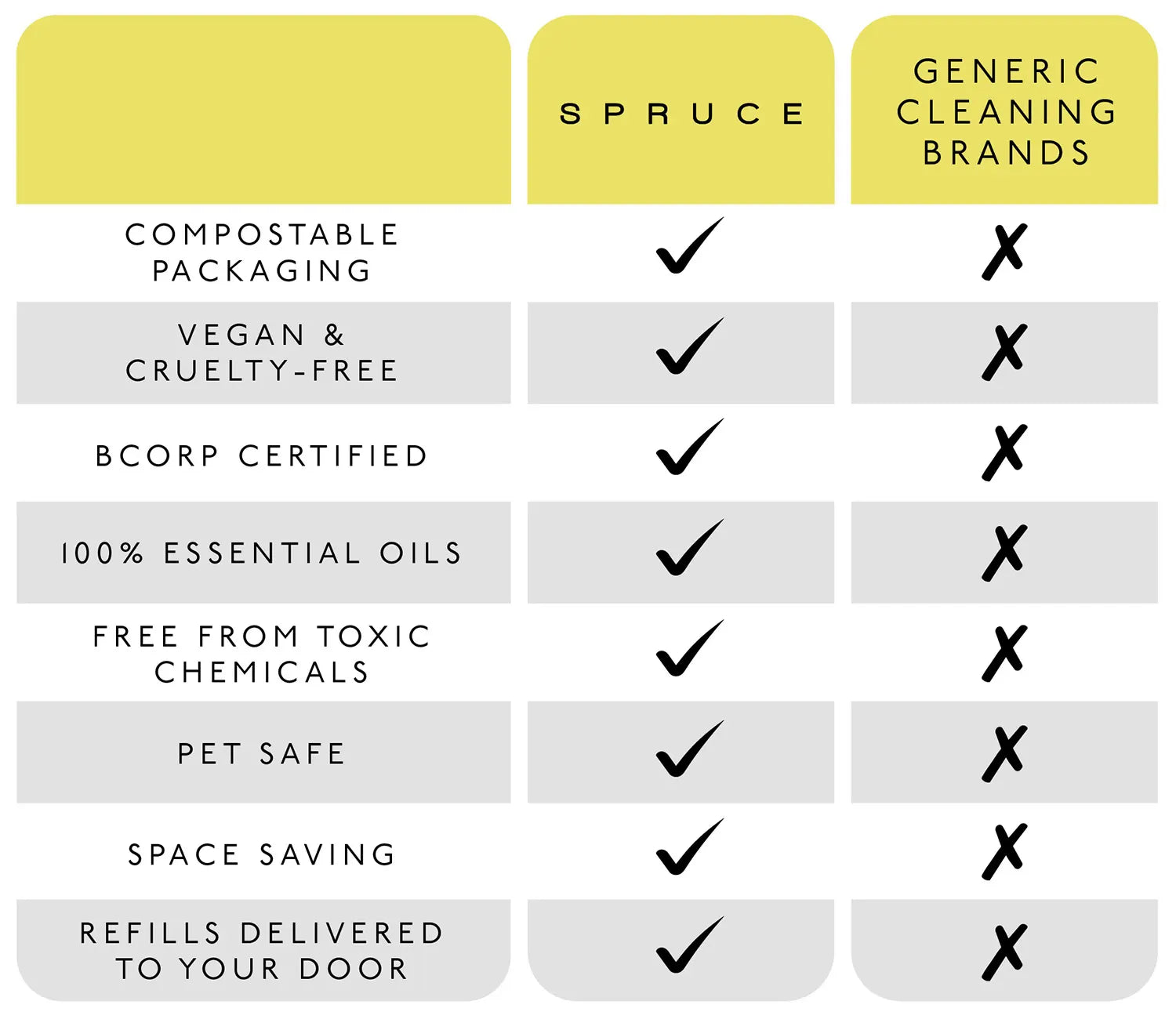 spruce eco floor cleaner versus mainstream floor cleaner