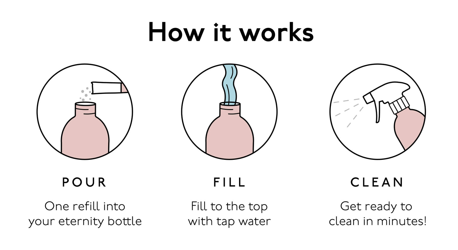 How refillable all purpose cleaning works illustration
