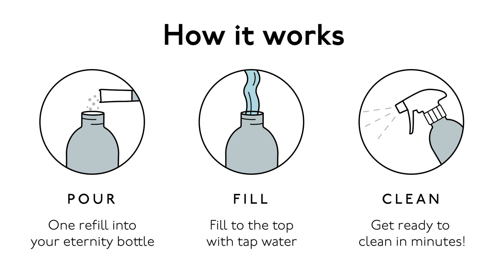 How refillable cleaning products work illustration